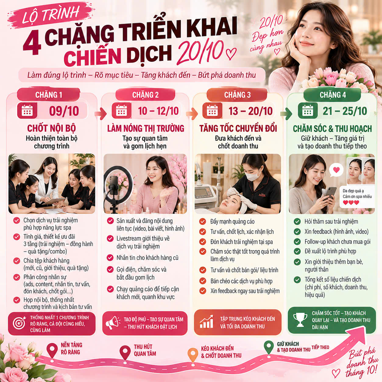 Lộ Trình 4 Chặng Triển Khai Chiến Dịch Spa 20/10